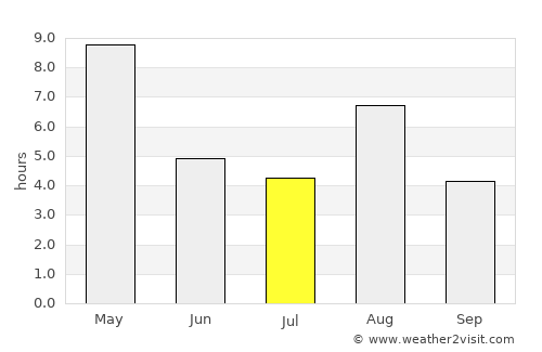 Lemi average rain in July