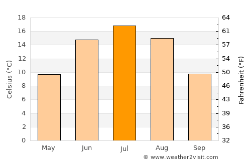 Lemi average temperature in July