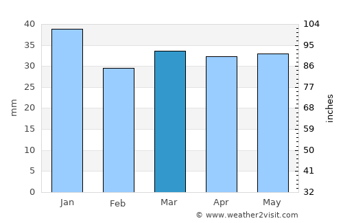 Lemi average rain in March
