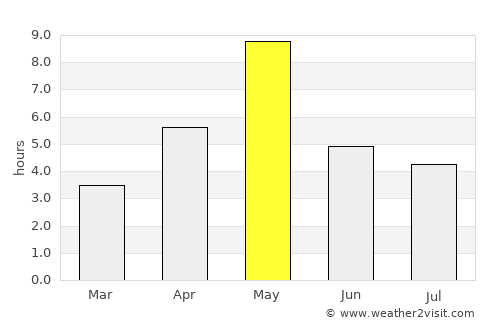 Lemi average rain in May
