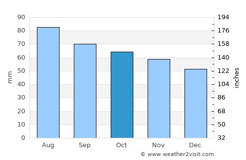 Lemi average rain in October