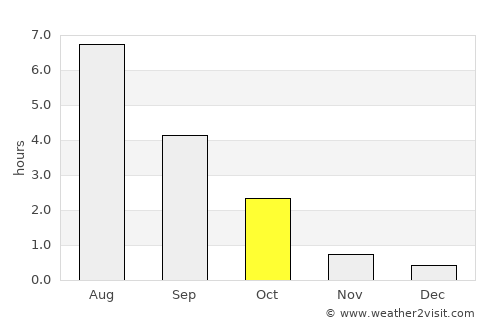 Lemi average rain in October