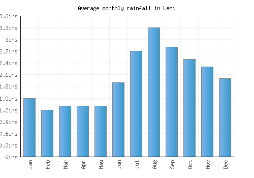 Lemi monthly rainfall chart (inches)