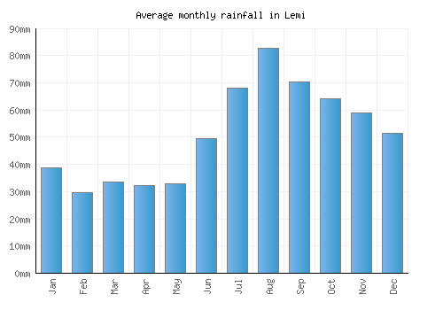 Lemi monthly rainfall chart (mm)