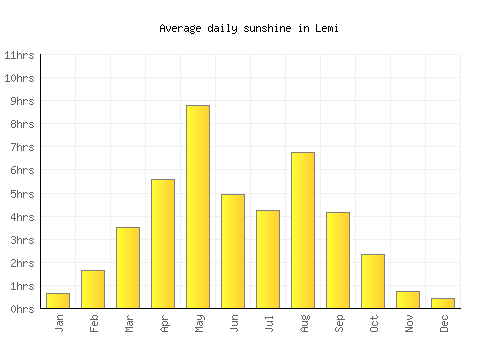 Lemi average daily sunshine chart