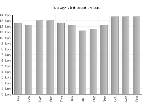 Lemi average winspeed by month (km/h)