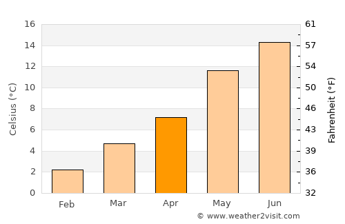 Lemmer average temperature in April
