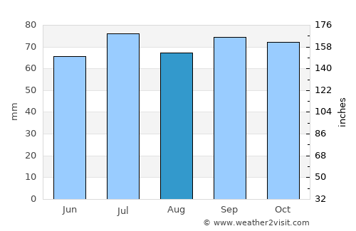 Lemmer average rain in August