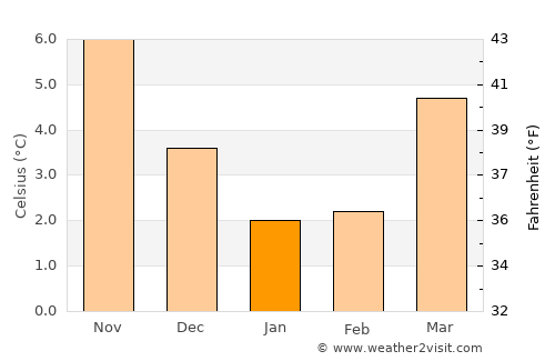 Lemmer average temperature in January