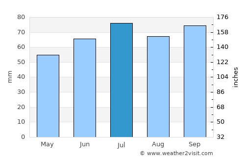 Lemmer average rain in July