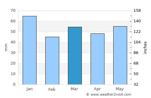 Lemmer average rain in March