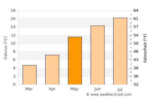 Lemmer average temperature in May