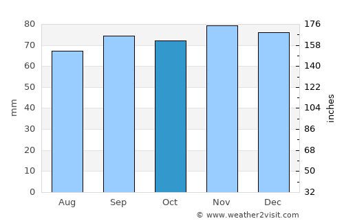 Lemmer average rain in October