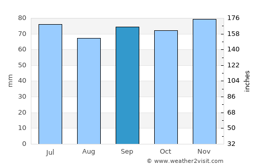 Lemmer average rain in September