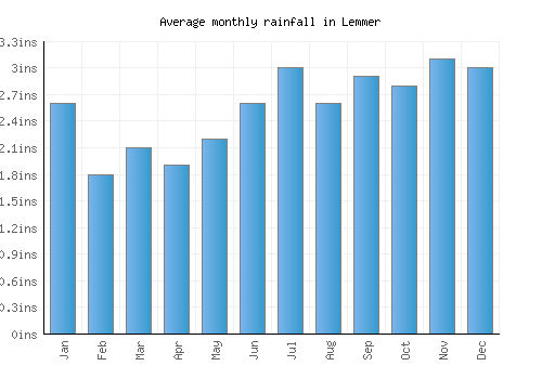 Lemmer monthly rainfall chart (inches)