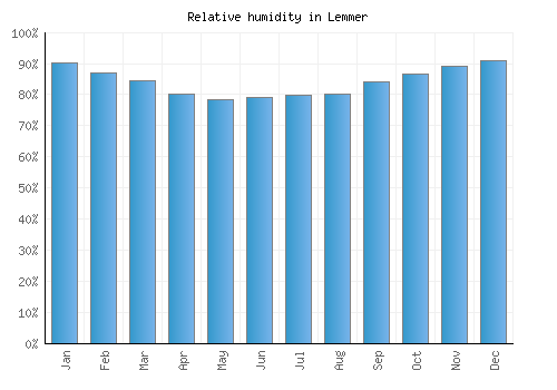 Lemmer relative humidity averages