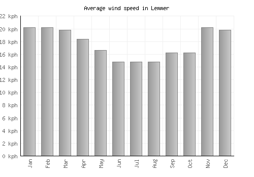 Lemmer average winspeed by month (km/h)