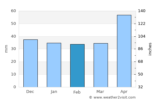 Lemnia average rain in February