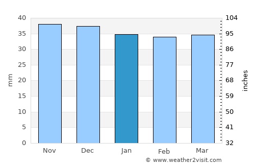 Lemnia average rain in January