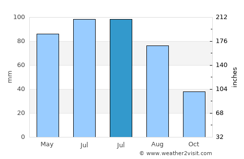 Lemnia average rain in July