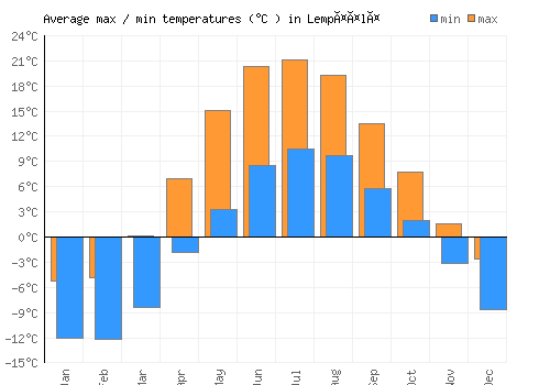 Lempäälä average minimum / maximum temperatures (Celsius)