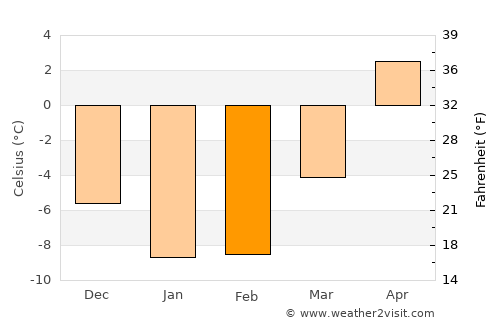 Lempäälä average temperature in February
