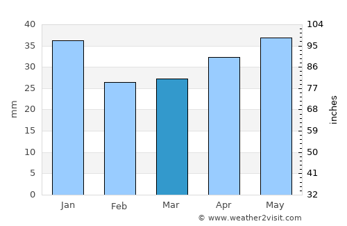 Lempäälä average rain in March