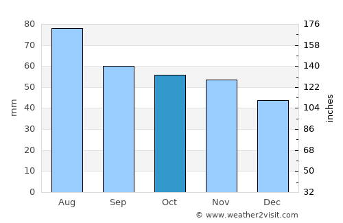 Lempäälä average rain in October