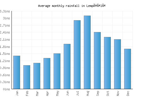 Lempäälä monthly rainfall chart (inches)