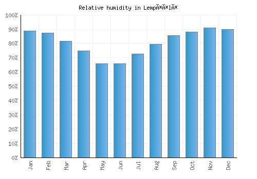 Lempäälä relative humidity averages