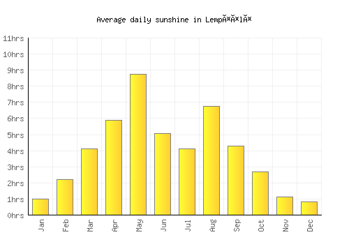Lempäälä average daily sunshine chart