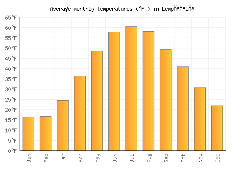 Lempäälä average temperature chart (Fahrenheit)