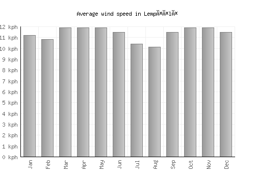 Lempäälä average winspeed by month (km/h)