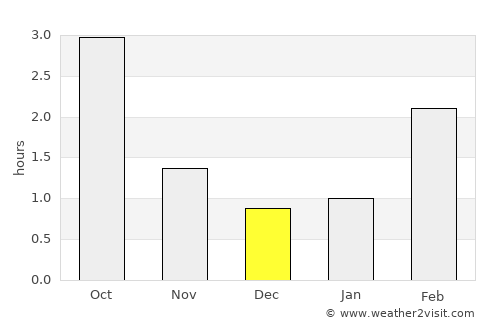 Lemu average rain in December