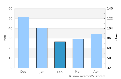 Lemu average rain in February