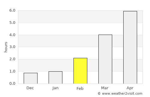 Lemu average rain in February