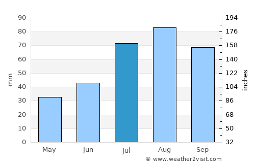 Lemu average rain in July