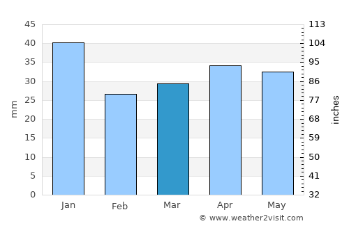 Lemu average rain in March