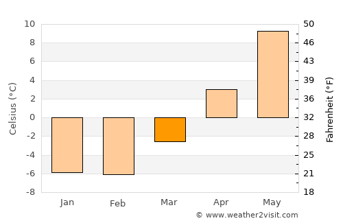 Lemu average temperature in March