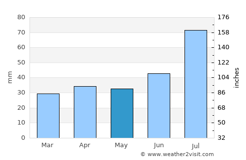 Lemu average rain in May