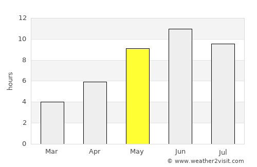 Lemu average rain in May