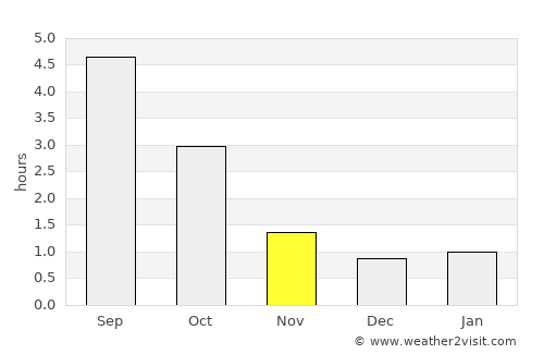 Lemu average rain in November