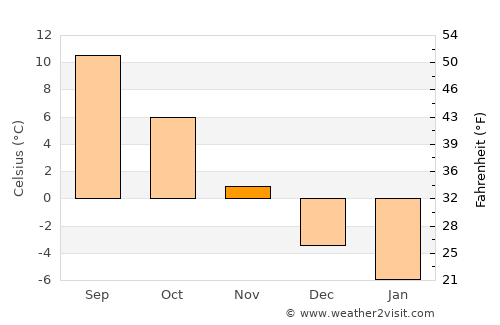Lemu average temperature in November