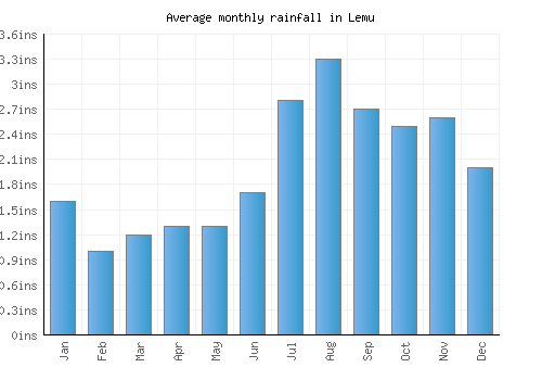 Lemu monthly rainfall chart (inches)