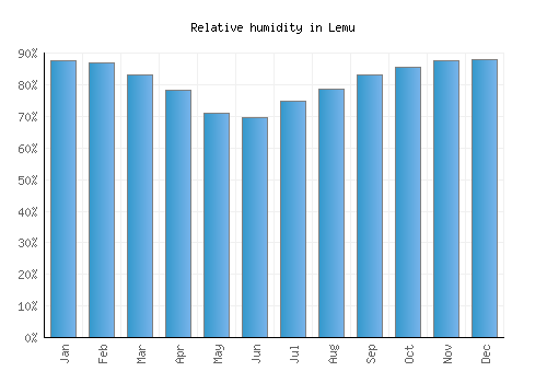 Lemu relative humidity averages