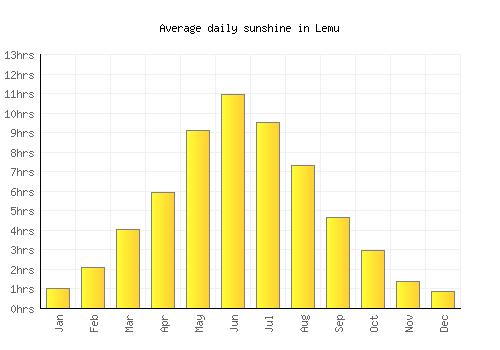 Lemu average daily sunshine chart
