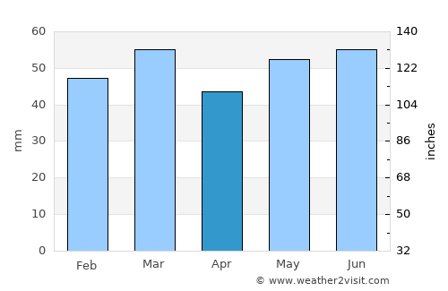 Lemvig average rain in April