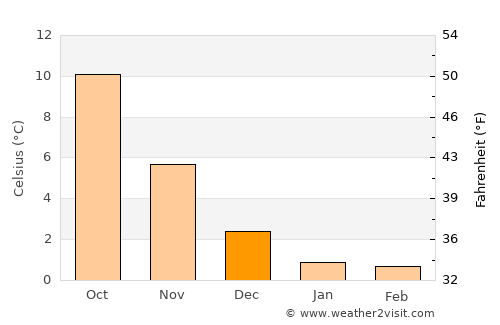 Lemvig average temperature in December