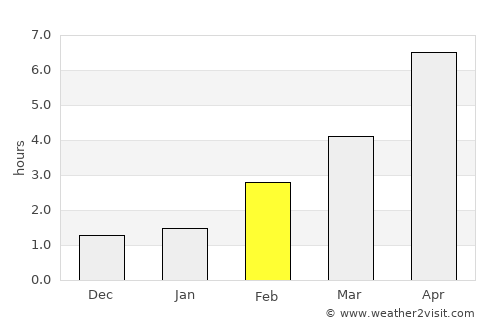Lemvig average rain in February