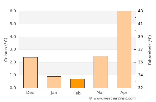 Lemvig average temperature in February